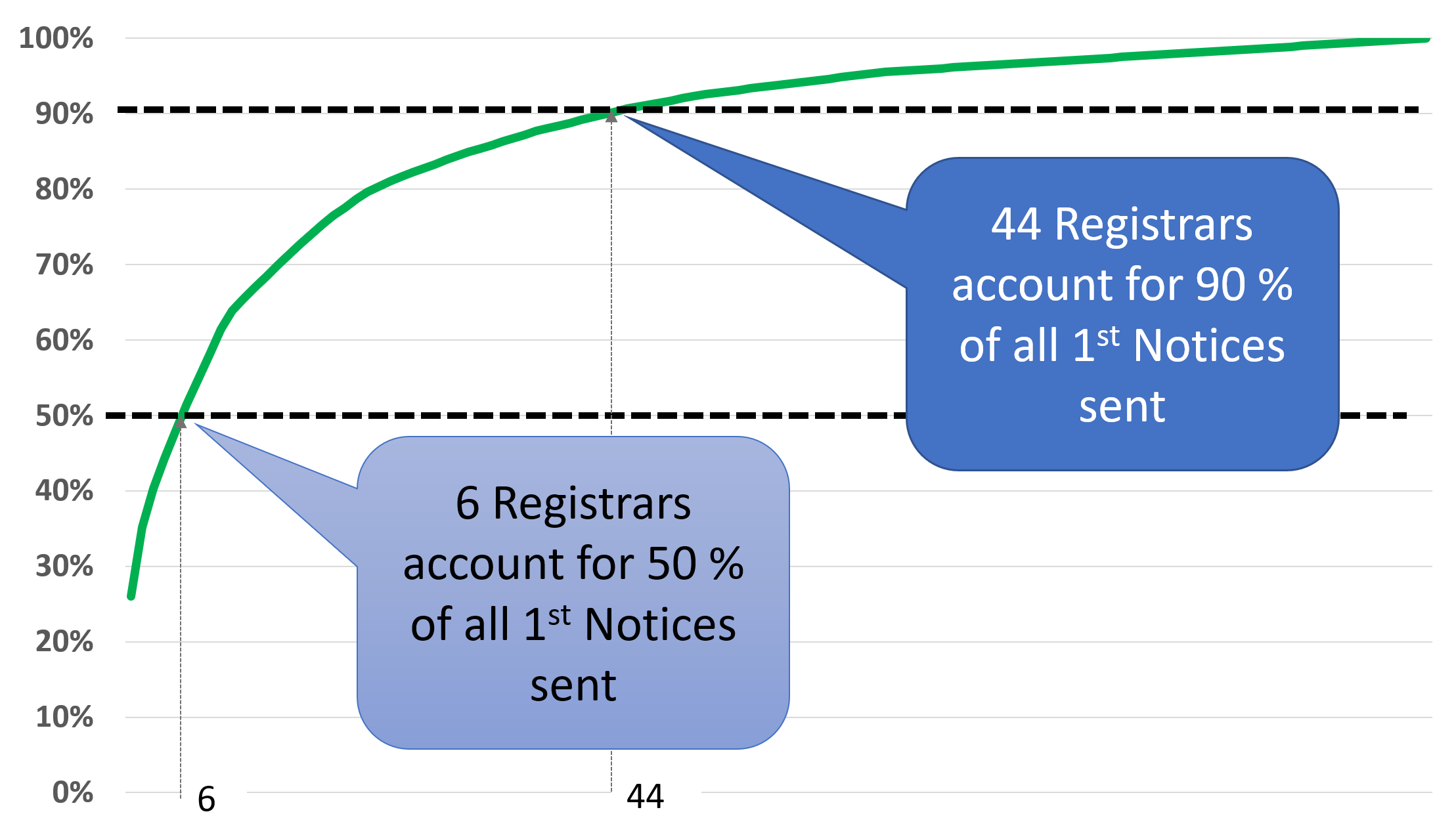 Graph shows cumulative frequency distribution of number of complaints versus percent of TLD