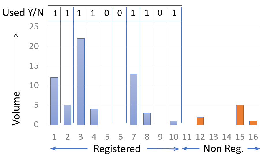 graph showing histogram of volume usage for each of the fictional values